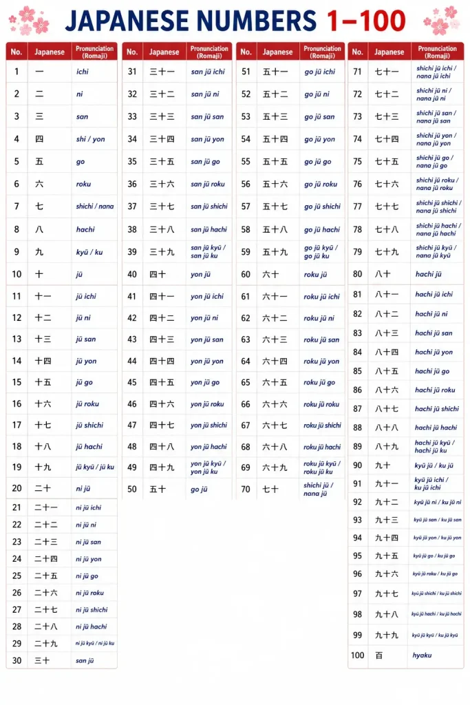 Japanese numbers 1–100 chart showing kanji, Romaji pronunciation, and number translations from 1 to 100.